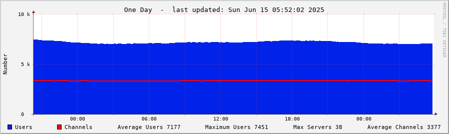 Daily Graph - IRCnet