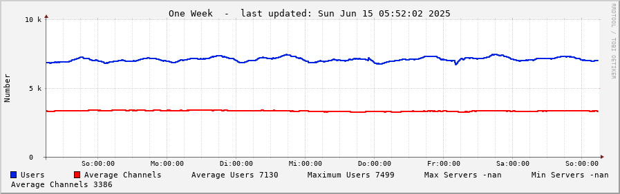 Weekly graph