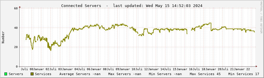 Server statistics