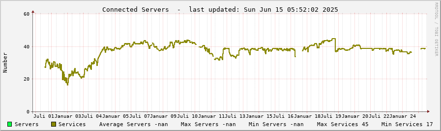 Server statistics