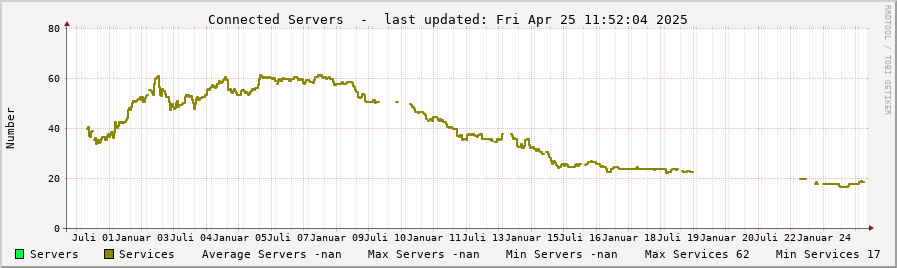 Server statistics