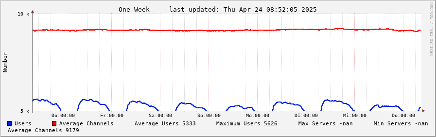 Weekly graph