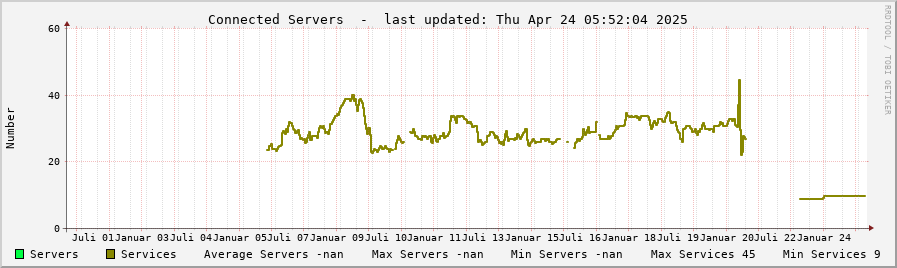 Server statistics