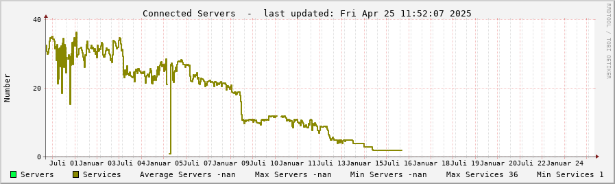 Server statistics