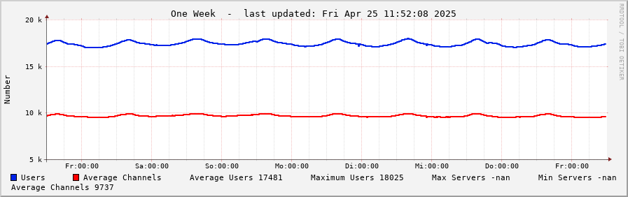 Weekly graph