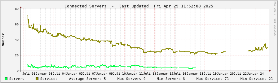 Server statistics