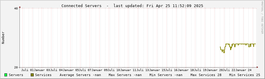 Server statistics