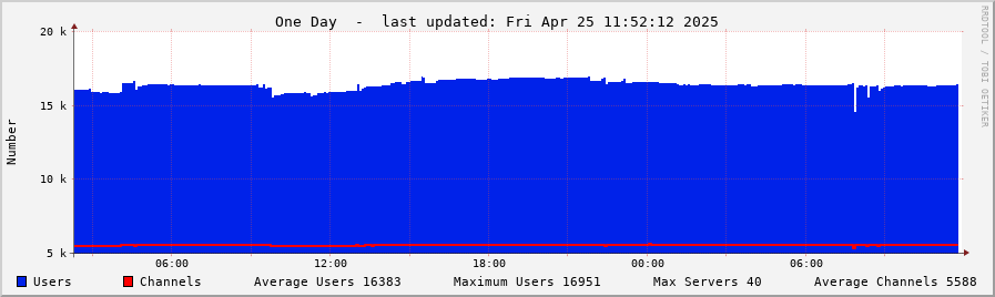 Daily Graph - IRCnet