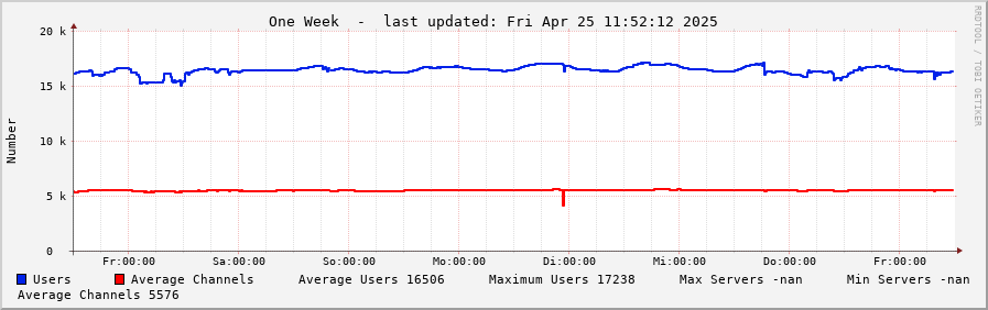 Weekly graph