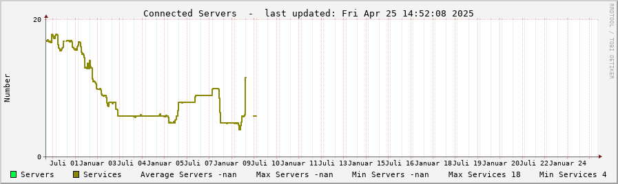 Server statistics