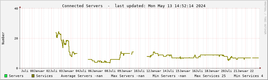 Server statistics