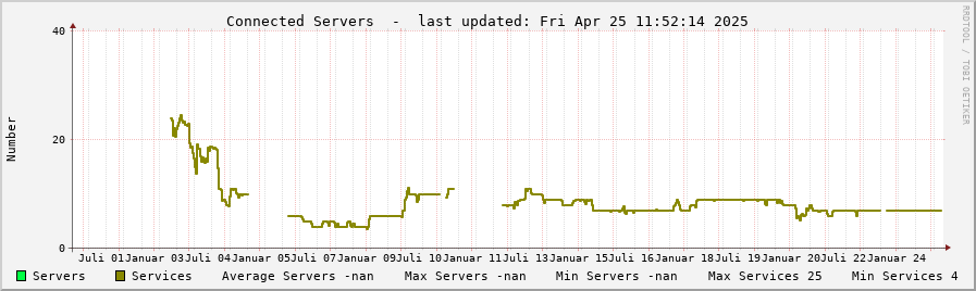 Server statistics