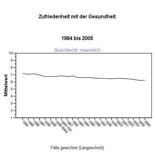 SOEP: Zufriedenheit mit der Gesundheit 1984-2005, gewichtet, voller Wertebereich Y-Achse, Männlich