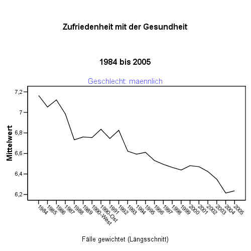 SOEP: Zufriedenheit mit der Gesundheit 1984-2005, gewichtet, Männlich