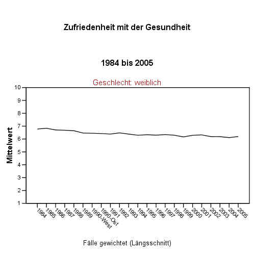 SOEP: Zufriedenheit mit der Gesundheit 1984-2005, gewichtet, voller Wertebereich Y-Achse, Weiblich