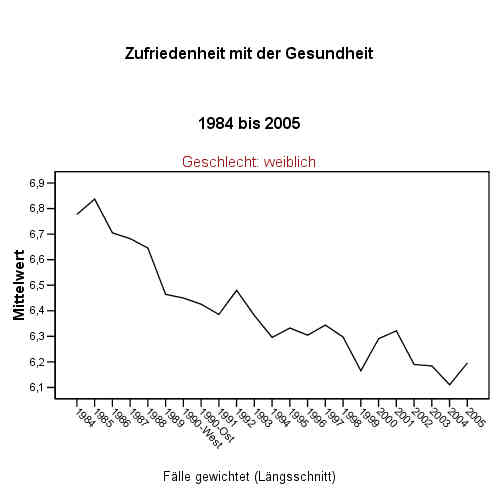 SOEP: Zufriedenheit mit der Gesundheit 1984-2005, gewichtet, Weiblich